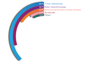 MCMC_Reasons why users change providers