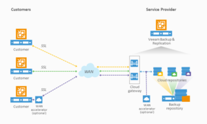 Veeam-Cloud-Connect-diagram-800x480