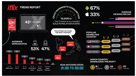 iflix's trend report