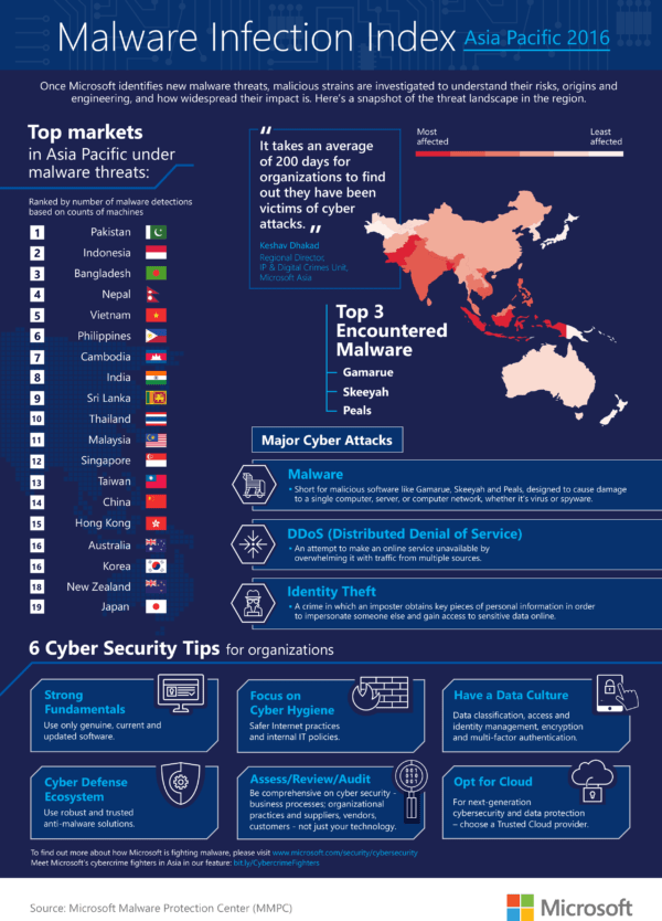 Infographic - Microsoft CTE2016 Malware Infection Index Asia Pacific