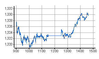 TopixChart