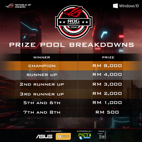 rog penang state championship prize breakdown